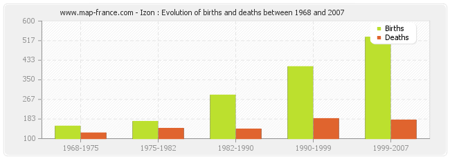 Izon : Evolution of births and deaths between 1968 and 2007