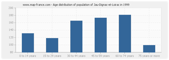 Age distribution of population of Jau-Dignac-et-Loirac in 1999