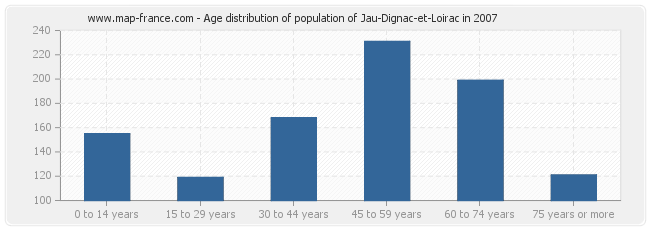 Age distribution of population of Jau-Dignac-et-Loirac in 2007