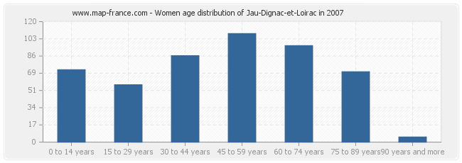 Women age distribution of Jau-Dignac-et-Loirac in 2007