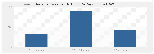 Women age distribution of Jau-Dignac-et-Loirac in 2007