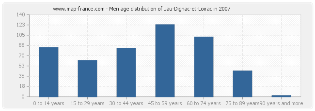 Men age distribution of Jau-Dignac-et-Loirac in 2007
