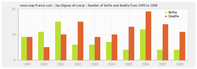 Jau-Dignac-et-Loirac : Number of births and deaths from 1999 to 2008
