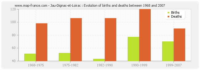 Jau-Dignac-et-Loirac : Evolution of births and deaths between 1968 and 2007