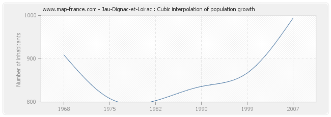 Jau-Dignac-et-Loirac : Cubic interpolation of population growth
