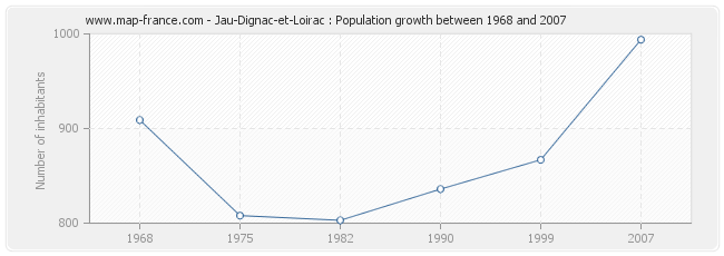 Population Jau-Dignac-et-Loirac