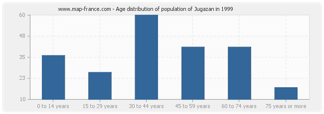 Age distribution of population of Jugazan in 1999