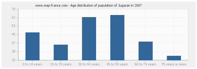 Age distribution of population of Jugazan in 2007