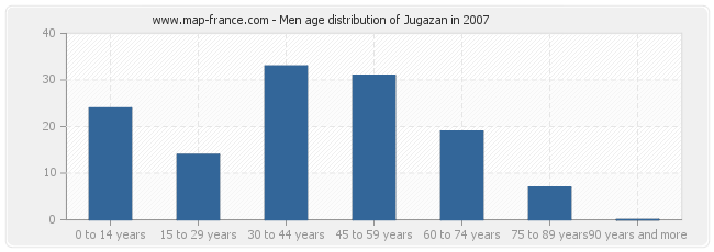 Men age distribution of Jugazan in 2007