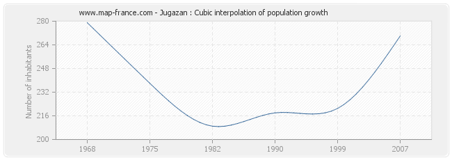 Jugazan : Cubic interpolation of population growth