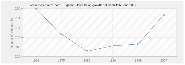 Population Jugazan