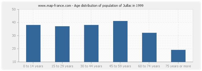 Age distribution of population of Juillac in 1999