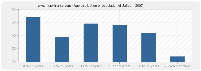 Age distribution of population of Juillac in 2007