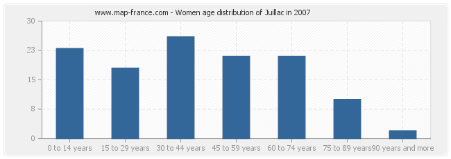 Women age distribution of Juillac in 2007