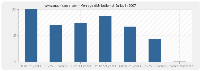 Men age distribution of Juillac in 2007