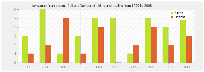 Juillac : Number of births and deaths from 1999 to 2008