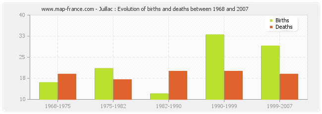 Juillac : Evolution of births and deaths between 1968 and 2007