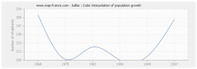 Juillac : Cubic interpolation of population growth