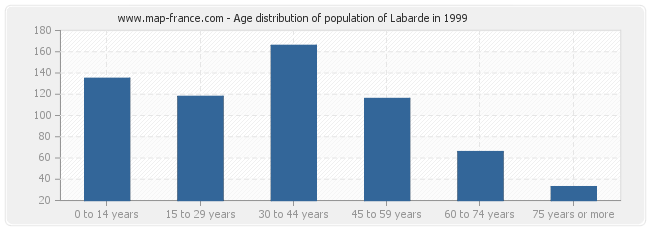 Age distribution of population of Labarde in 1999