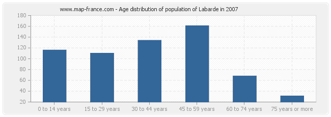 Age distribution of population of Labarde in 2007