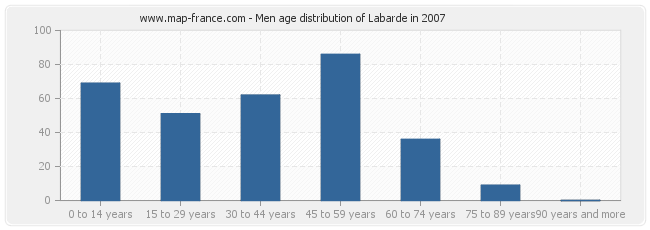 Men age distribution of Labarde in 2007