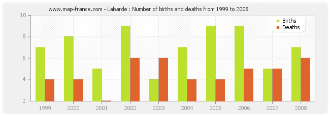 Labarde : Number of births and deaths from 1999 to 2008