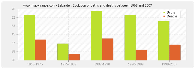 Labarde : Evolution of births and deaths between 1968 and 2007