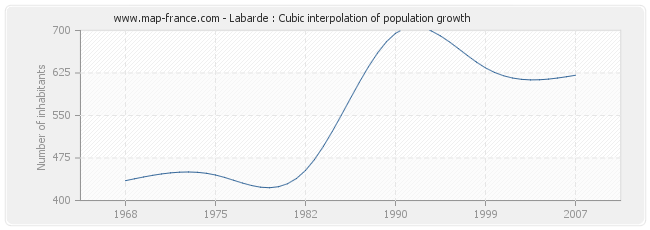 Labarde : Cubic interpolation of population growth