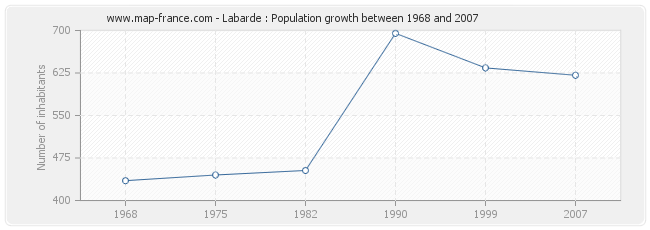 Population Labarde