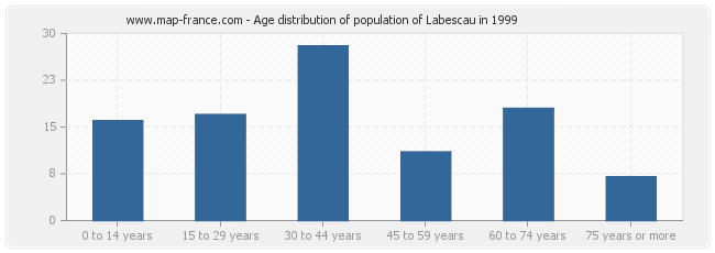 Age distribution of population of Labescau in 1999