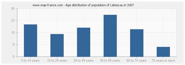 Age distribution of population of Labescau in 2007