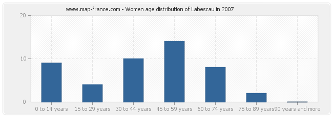 Women age distribution of Labescau in 2007