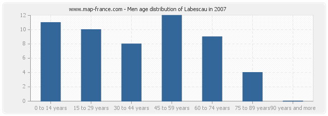 Men age distribution of Labescau in 2007