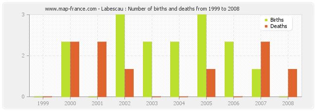 Labescau : Number of births and deaths from 1999 to 2008