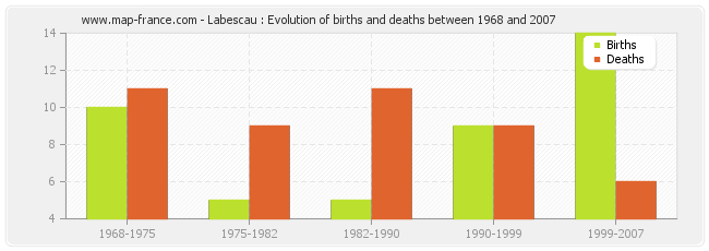 Labescau : Evolution of births and deaths between 1968 and 2007