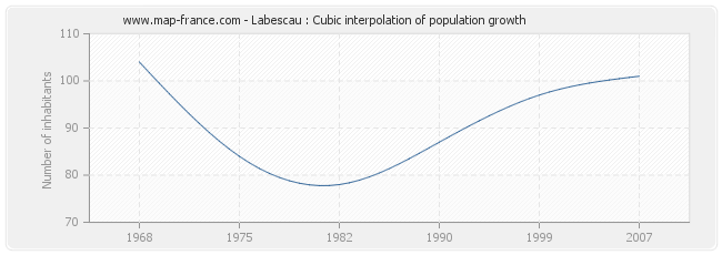 Labescau : Cubic interpolation of population growth