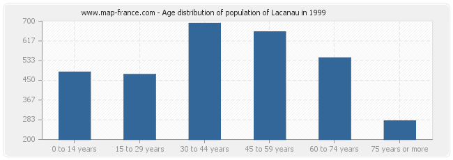 Age distribution of population of Lacanau in 1999