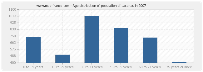 Age distribution of population of Lacanau in 2007