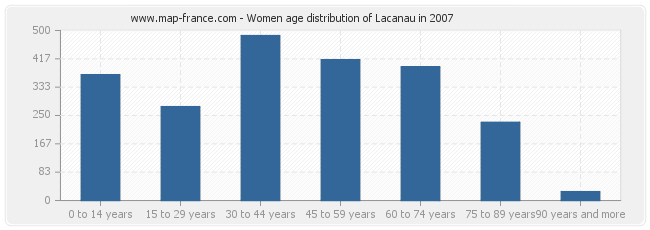 Women age distribution of Lacanau in 2007