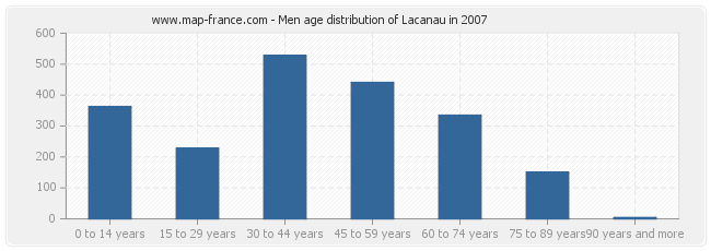 Men age distribution of Lacanau in 2007