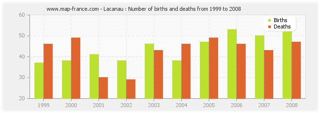 Lacanau : Number of births and deaths from 1999 to 2008