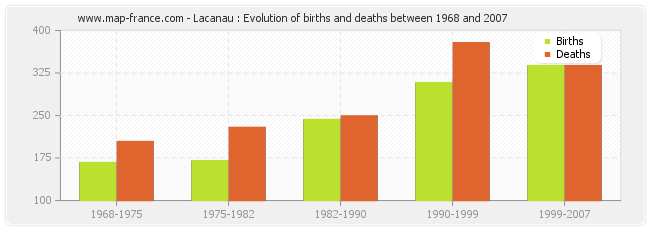 Lacanau : Evolution of births and deaths between 1968 and 2007