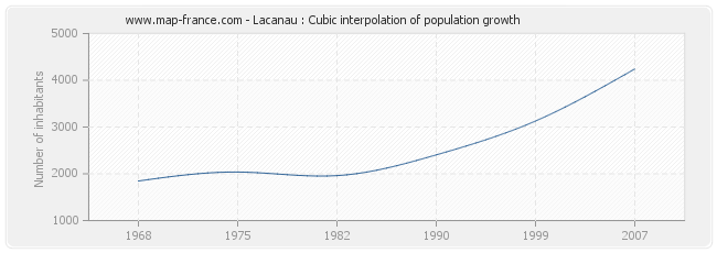Lacanau : Cubic interpolation of population growth