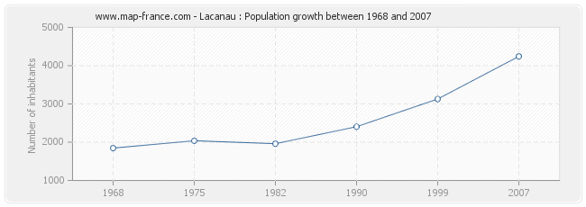 Population Lacanau