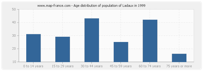 Age distribution of population of Ladaux in 1999