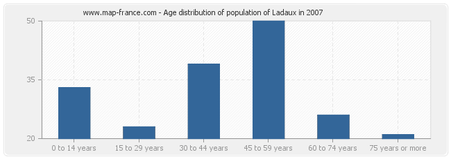 Age distribution of population of Ladaux in 2007