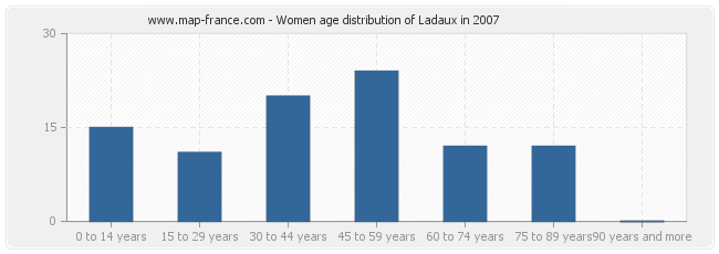 Women age distribution of Ladaux in 2007