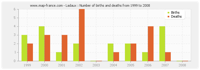 Ladaux : Number of births and deaths from 1999 to 2008