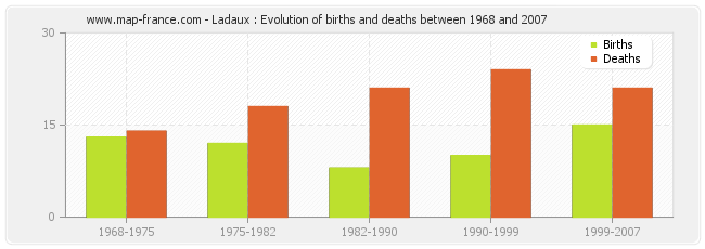 Ladaux : Evolution of births and deaths between 1968 and 2007