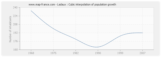 Ladaux : Cubic interpolation of population growth